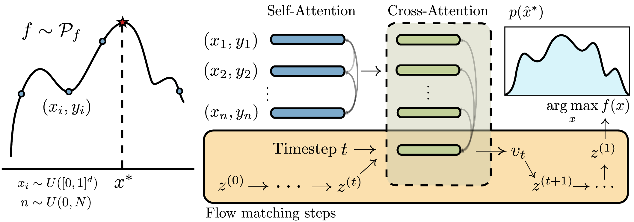 Prior-fitted diffusion transformer pipeline: synthetic data from a function prior, self- and cross-attention, flow matching to sample the maximizer