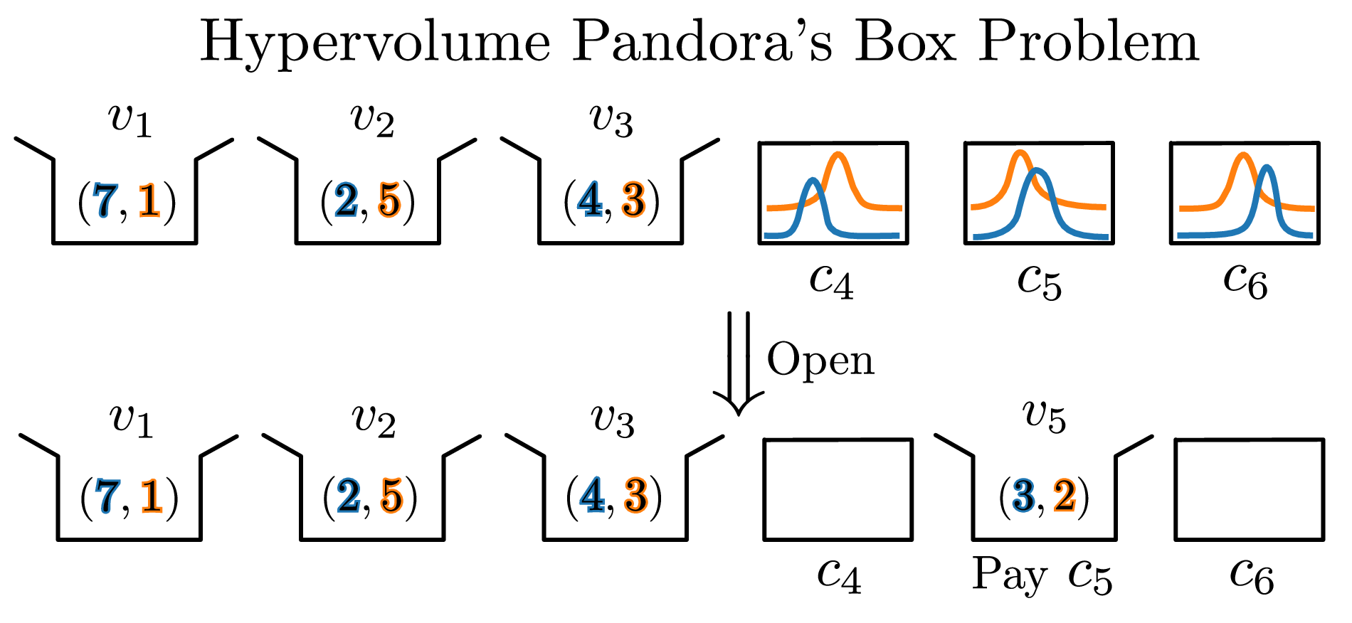Hypervolume Pandora's Box problem: boxes with two-objective values and costs
